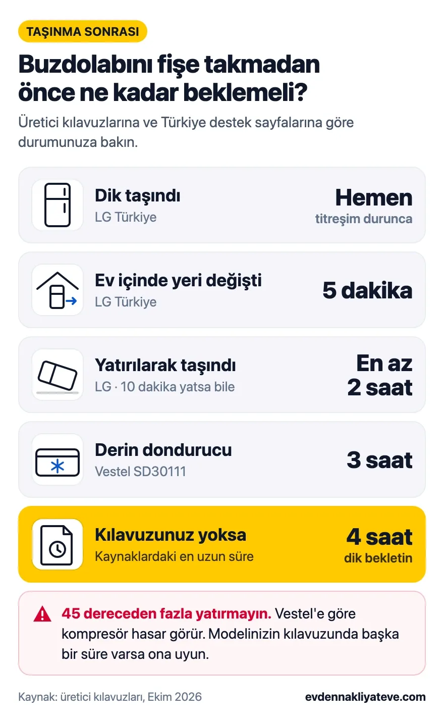 Buzdolabını fişe takmadan önce bekleme süreleri: dik taşındıysa titreşim durunca, ev içinde yeri değiştiyse 5 dakika, yatırıldıysa en az 2 saat, derin dondurucuda 3 saat, kılavuz yoksa 4 saat.