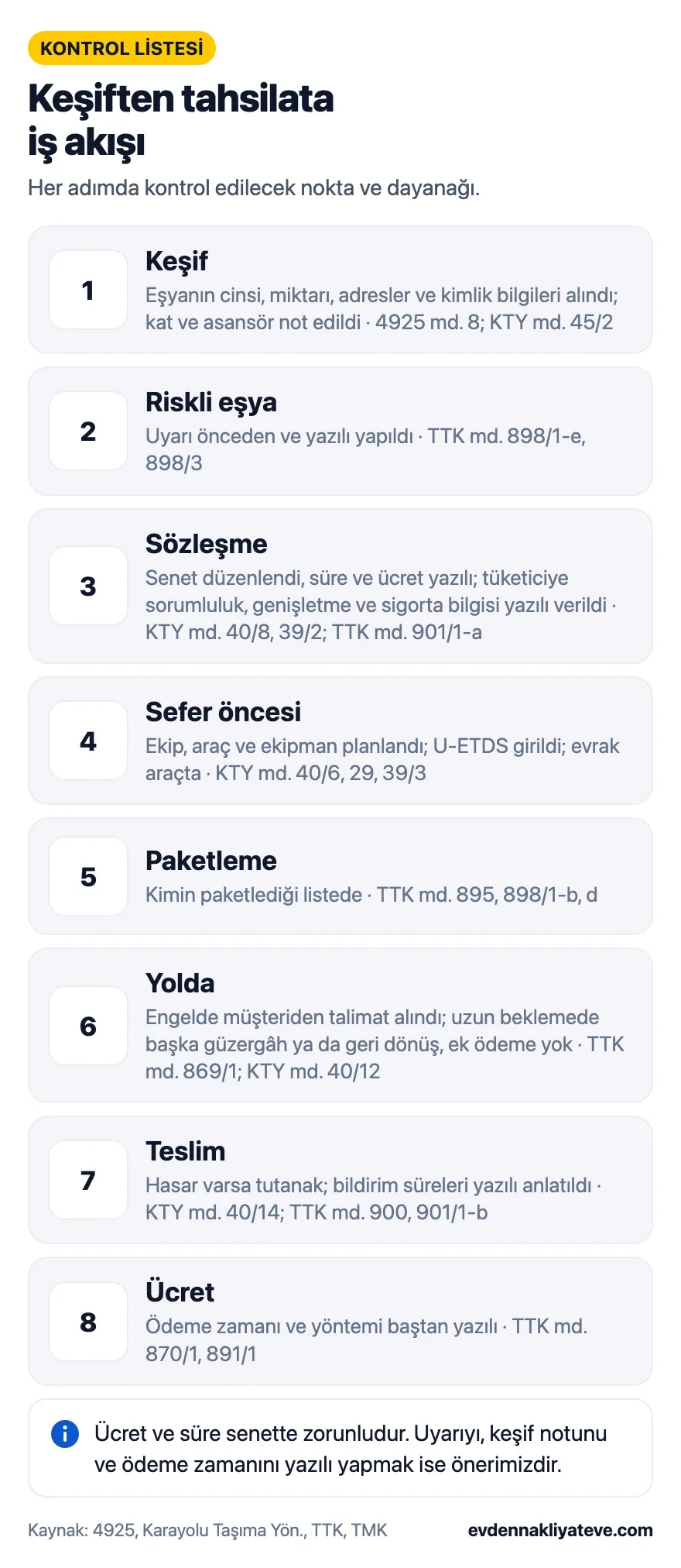 Keşiften tahsilata iş akışı kontrol listesi: keşif, riskli eşya, sözleşme, sefer öncesi, paketleme, yolda, teslim ve ücret adımları ile dayanakları.