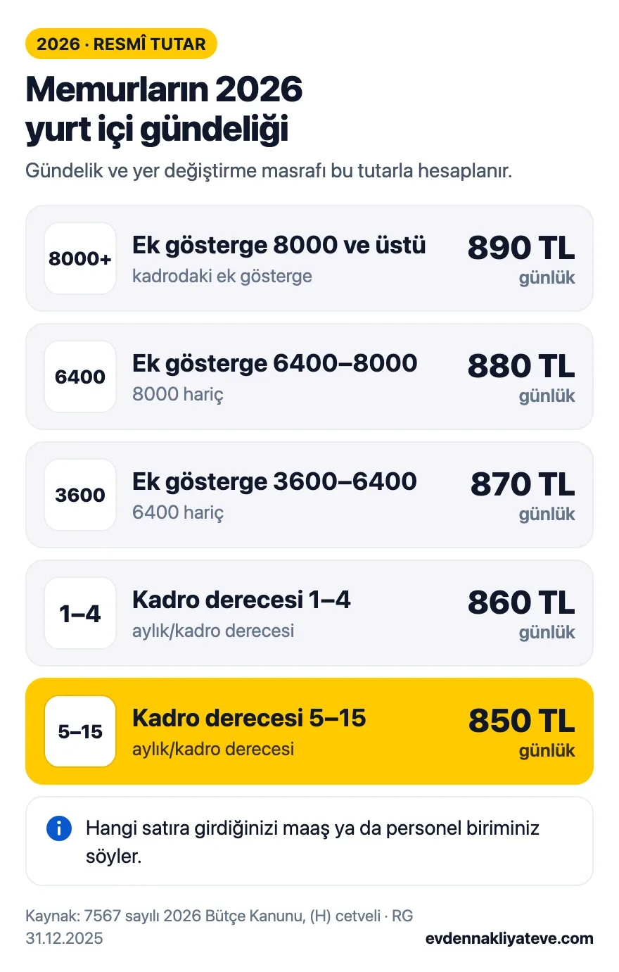 2026 yurt içi gündelikleri: ek göstergeye göre 890, 880 ve 870 TL; kadro derecesi 1–4 için 860, 5–15 için 850 TL.