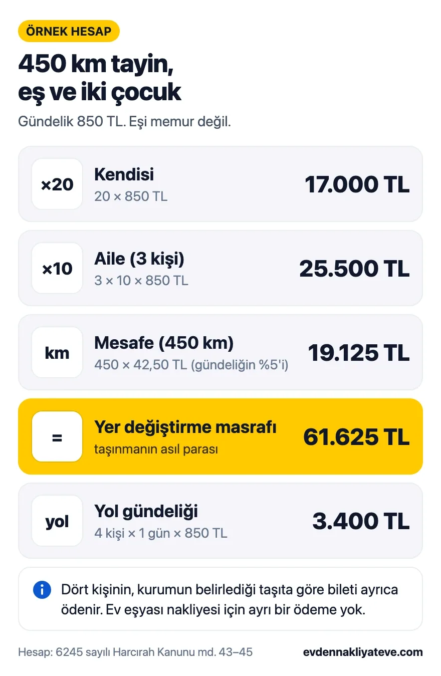 Örnek hesap: 17.000 + 25.500 + 19.125 TL ile yer değiştirme masrafı 61.625 TL; yol gündeliği 3.400 TL.