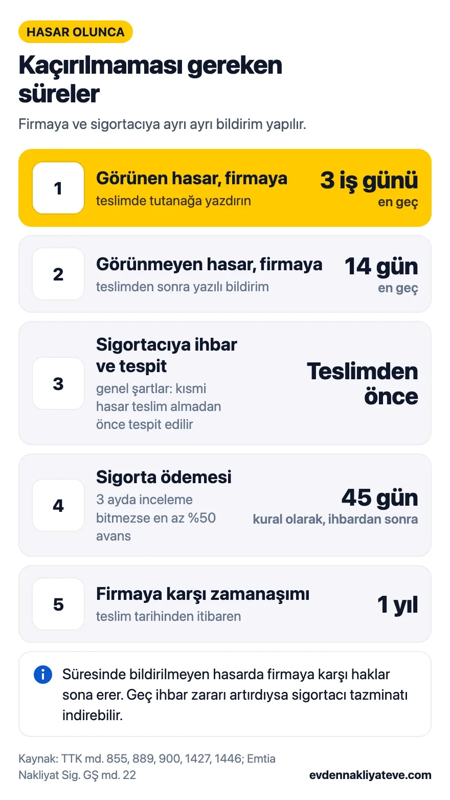 Hasar olunca süreler: görünen hasar 3 iş günü, görünmeyen hasar 14 gün, sigortacıya teslimden önce ihbar ve tespit, ödeme kural olarak ihbardan 45 gün sonra, firmaya karşı zamanaşımı 1 yıl.