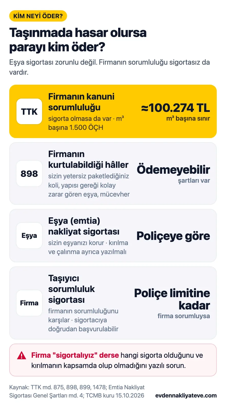 Taşınmada hasar olursa kim öder: firmanın kanuni sorumluluğu, kurtulma hâlleri, eşya sigortası ve taşıyıcı sorumluluk sigortası.